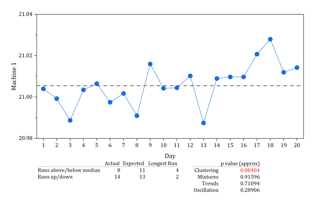 Run Chart