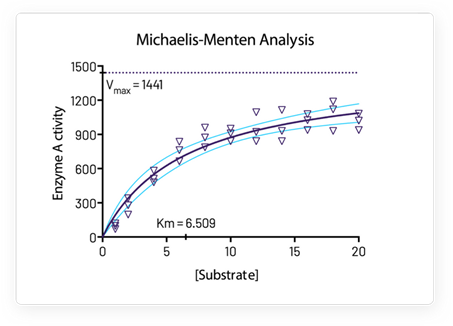 Michaelis-Menten Analysis