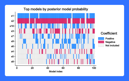 Stata - Bayesian model averaging
