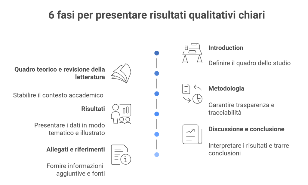 6 fasi per presentare risultati qualitativi chiari