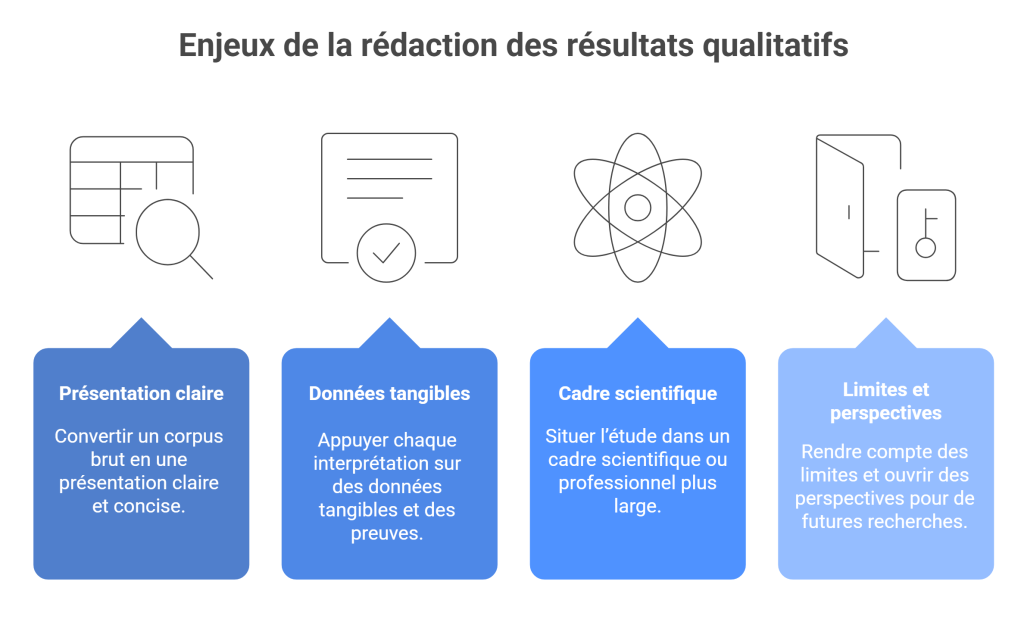 Enjeux de la rédaction des résultats qualitatifs