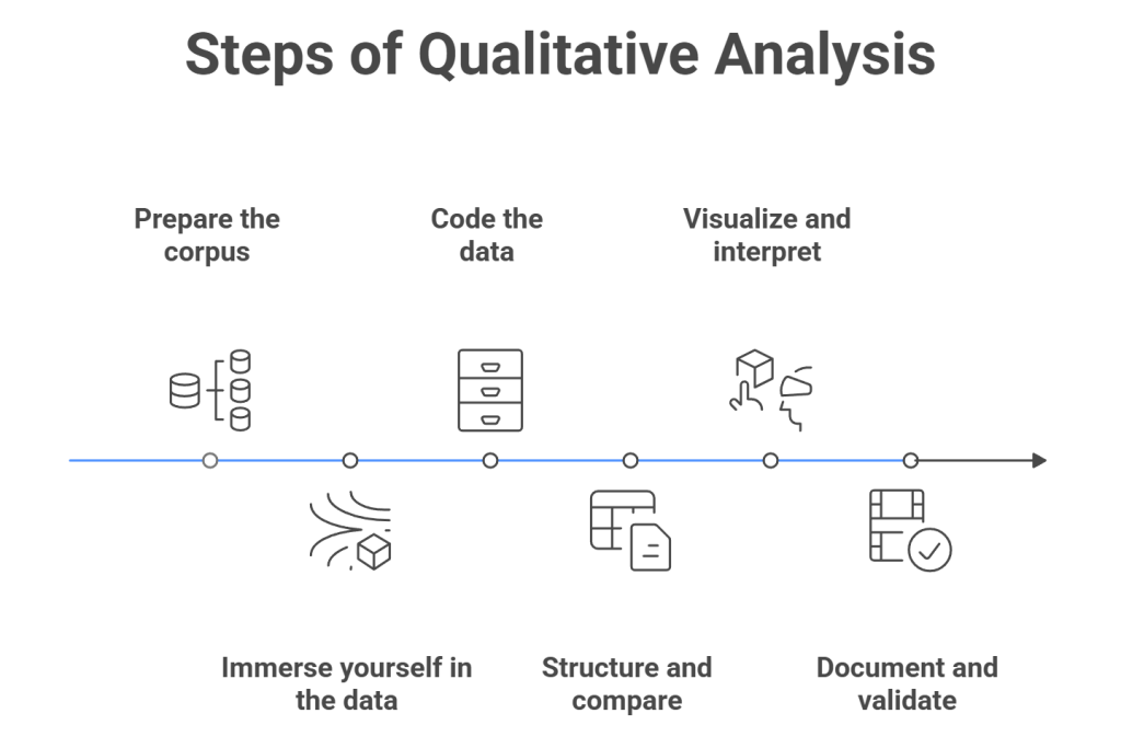 Steps of Qualitative Analysis